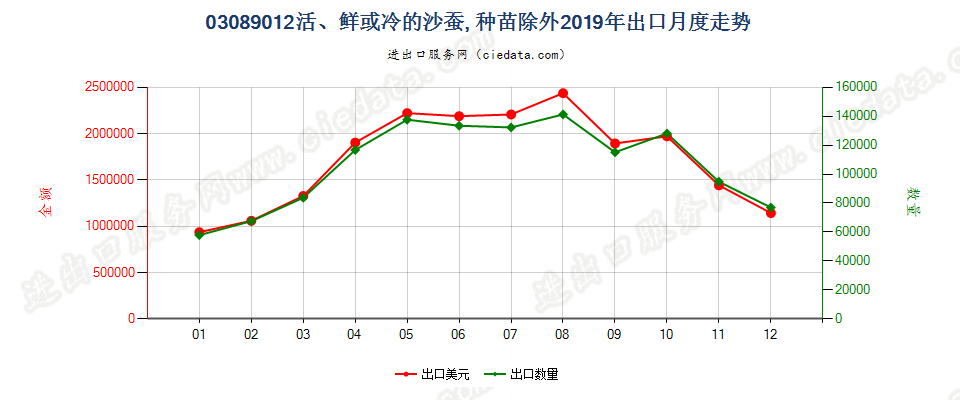 03089012活、鲜或冷的沙蚕, 种苗除外出口2019年月度走势图