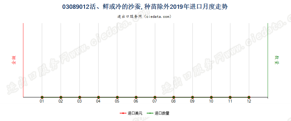 03089012活、鲜或冷的沙蚕, 种苗除外进口2019年月度走势图