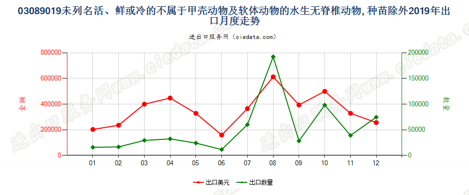 03089019未列名活、鲜或冷的不属于甲壳动物及软体动物的水生无脊椎动物, 种苗除外出口2019年月度走势图