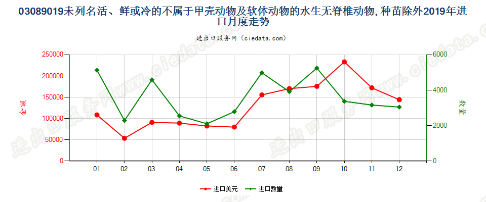 03089019未列名活、鲜或冷的不属于甲壳动物及软体动物的水生无脊椎动物, 种苗除外进口2019年月度走势图