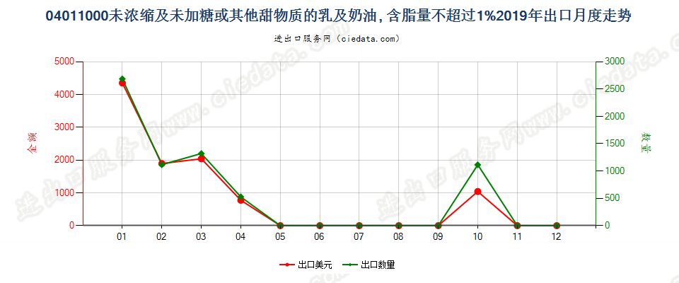 04011000未浓缩及未加糖或其他甜物质的乳及稀奶油, 含脂量不超过1%出口2019年月度走势图