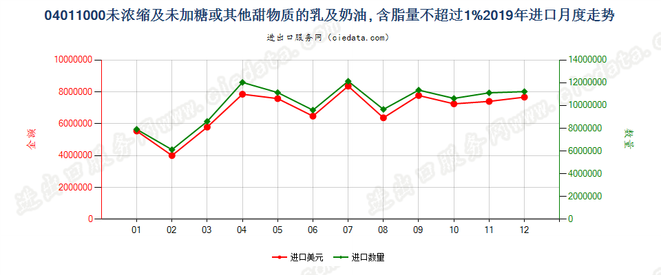 04011000未浓缩及未加糖或其他甜物质的乳及稀奶油, 含脂量不超过1%进口2019年月度走势图