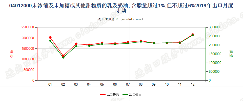 04012000未浓缩及未加糖或其他甜物质的乳及稀奶油, 含脂量超过1%,但不超过6%出口2019年月度走势图