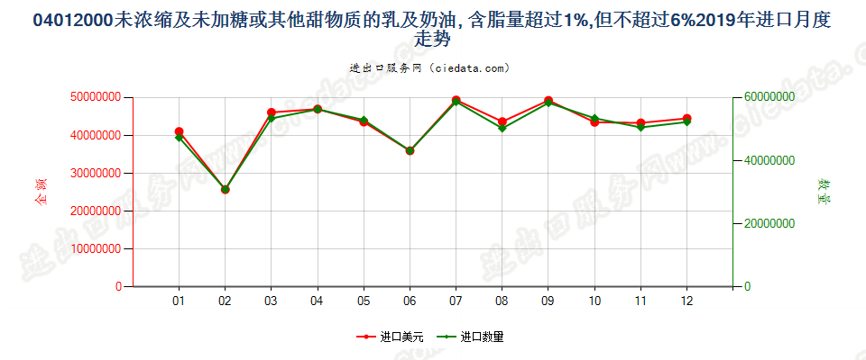 04012000未浓缩及未加糖或其他甜物质的乳及稀奶油, 含脂量超过1%,但不超过6%进口2019年月度走势图