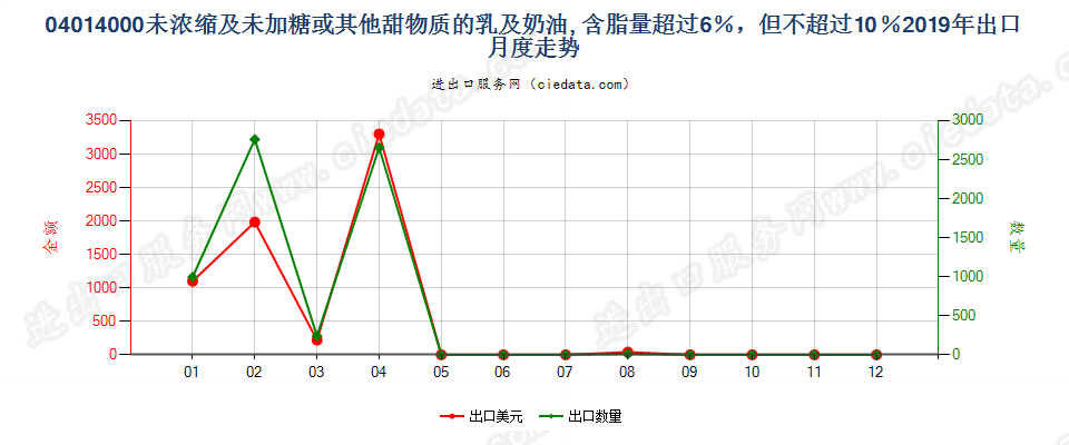 04014000未浓缩及未加糖或其他甜物质的乳及稀奶油, 含脂量超过6％，但不超过10％出口2019年月度走势图