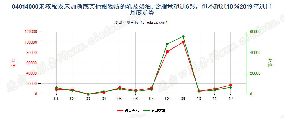 04014000未浓缩及未加糖或其他甜物质的乳及稀奶油, 含脂量超过6％，但不超过10％进口2019年月度走势图