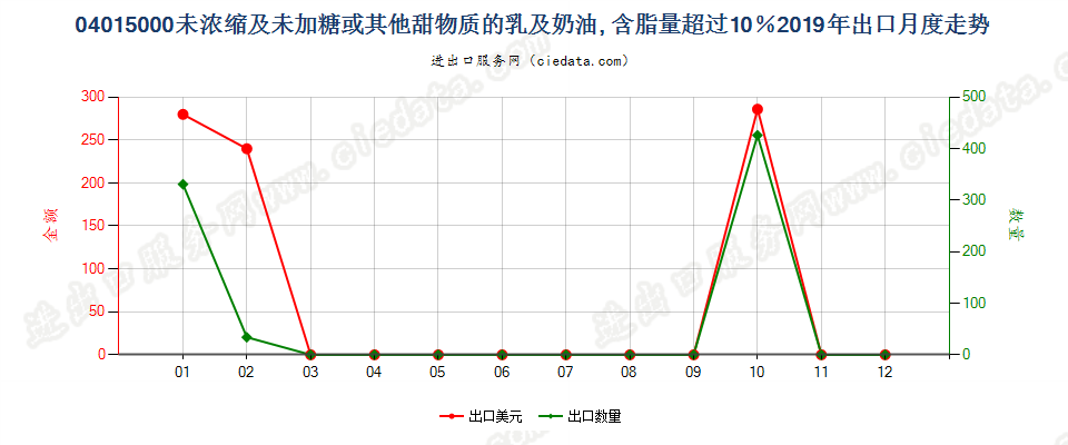 04015000未浓缩及未加糖或其他甜物质的乳及稀奶油, 含脂量超过10％出口2019年月度走势图