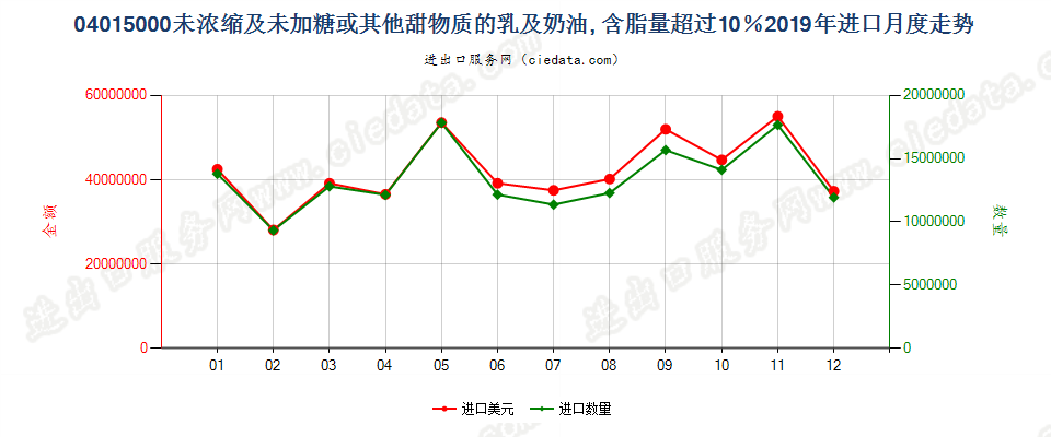 04015000未浓缩及未加糖或其他甜物质的乳及稀奶油, 含脂量超过10％进口2019年月度走势图