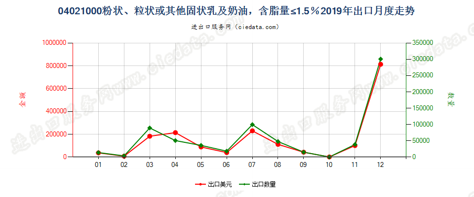 04021000粉状、粒状或其他固状乳及稀奶油，含脂量≤1.5％出口2019年月度走势图