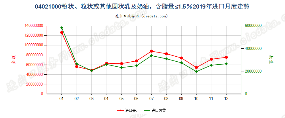 04021000粉状、粒状或其他固状乳及稀奶油，含脂量≤1.5％进口2019年月度走势图