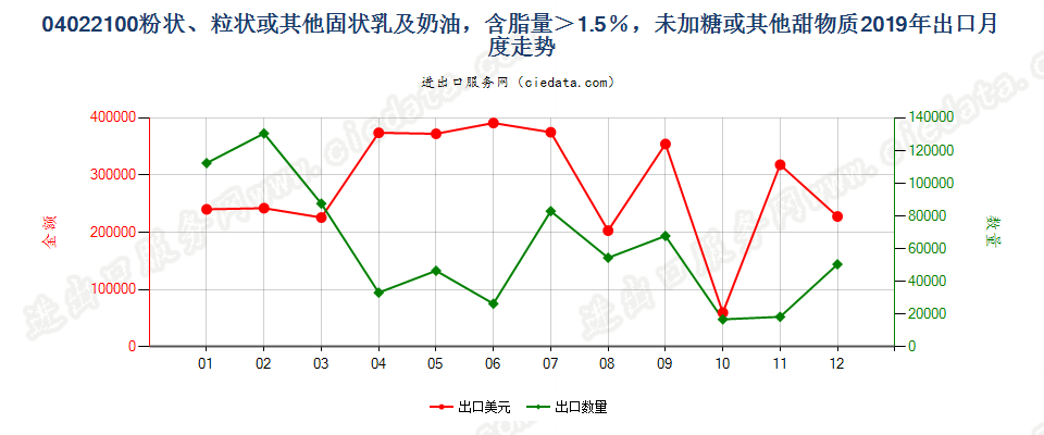 04022100粉状、粒状或其他固状乳及稀奶油，含脂量＞1.5％，未加糖或其他甜物质出口2019年月度走势图