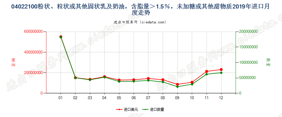 04022100粉状、粒状或其他固状乳及稀奶油，含脂量＞1.5％，未加糖或其他甜物质进口2019年月度走势图