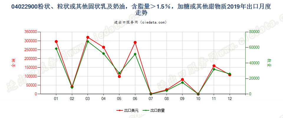 04022900粉状、粒状或其他固状乳及稀奶油，含脂量＞1.5％，加糖或其他甜物质出口2019年月度走势图