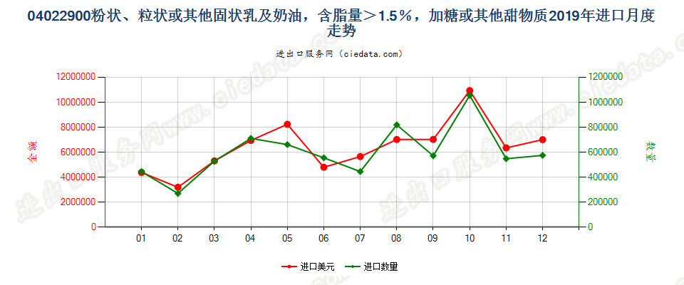 04022900粉状、粒状或其他固状乳及稀奶油，含脂量＞1.5％，加糖或其他甜物质进口2019年月度走势图