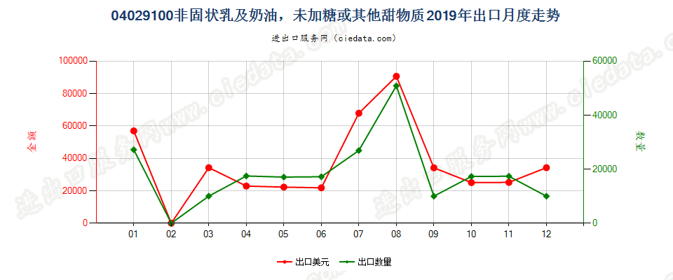 04029100非固状乳及稀奶油，未加糖或其他甜物质出口2019年月度走势图