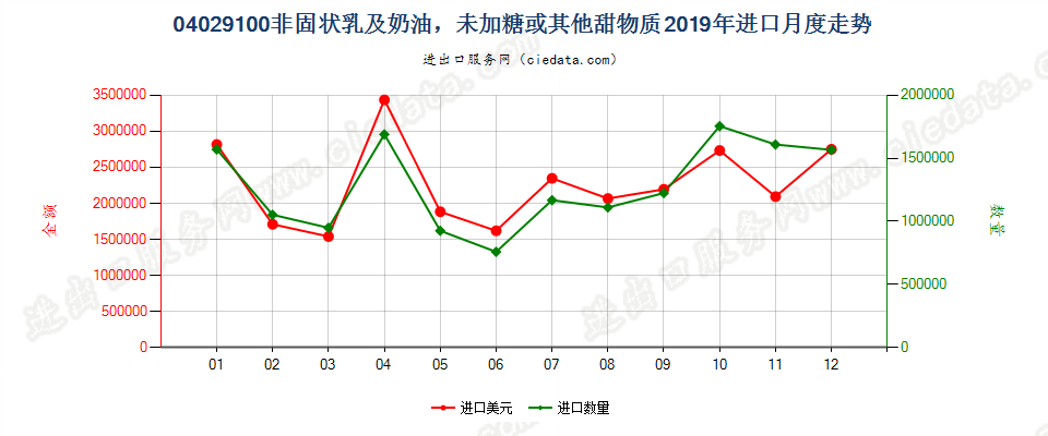 04029100非固状乳及稀奶油，未加糖或其他甜物质进口2019年月度走势图