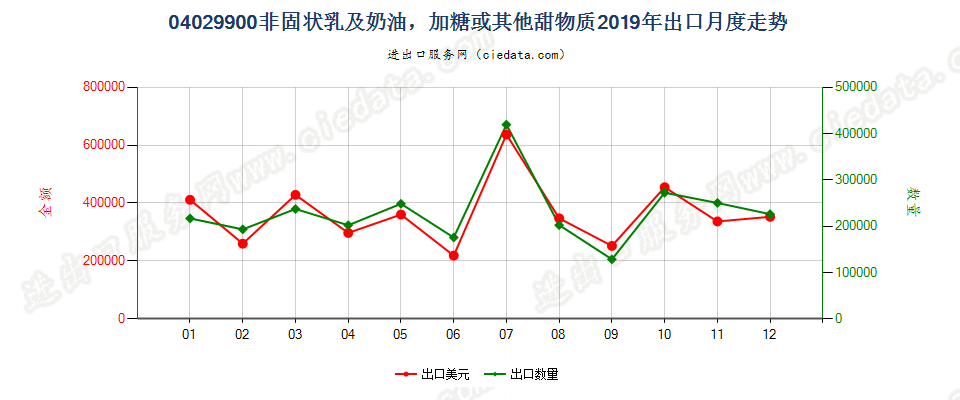 04029900非固状乳及稀奶油，加糖或其他甜物质出口2019年月度走势图