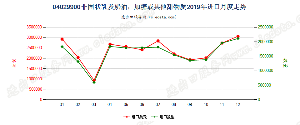 04029900非固状乳及稀奶油，加糖或其他甜物质进口2019年月度走势图