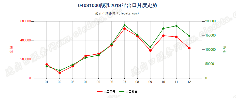 04031000(2022STOP)酸乳出口2019年月度走势图