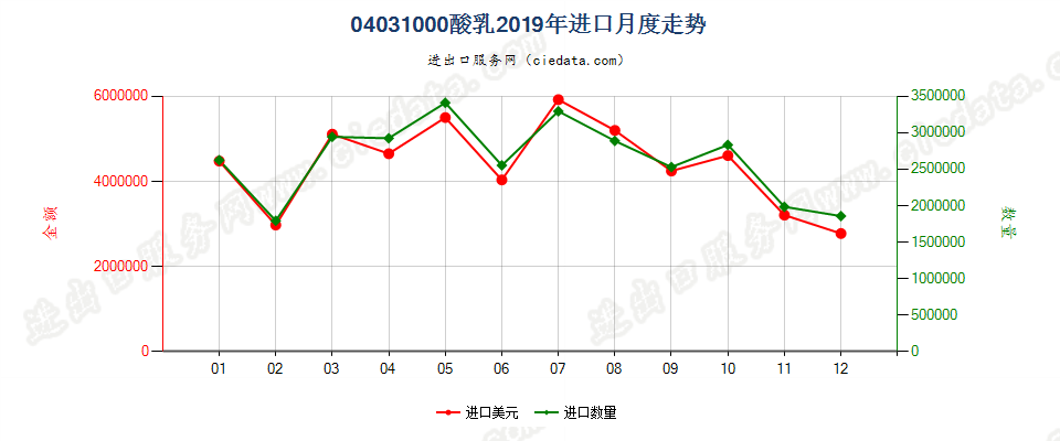 04031000(2022STOP)酸乳进口2019年月度走势图