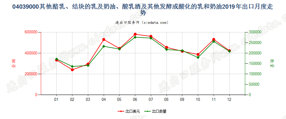 04039000酪乳、结块的乳及稀奶油、酸乳酒及其他发酵或酸化的乳和稀奶油出口2019年月度走势图