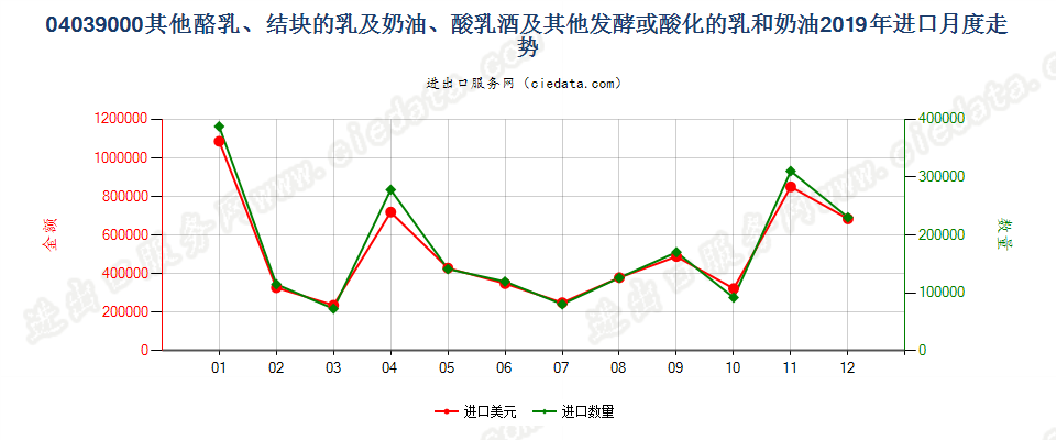 04039000酪乳、结块的乳及稀奶油、酸乳酒及其他发酵或酸化的乳和稀奶油进口2019年月度走势图