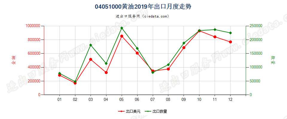 04051000黄油出口2019年月度走势图