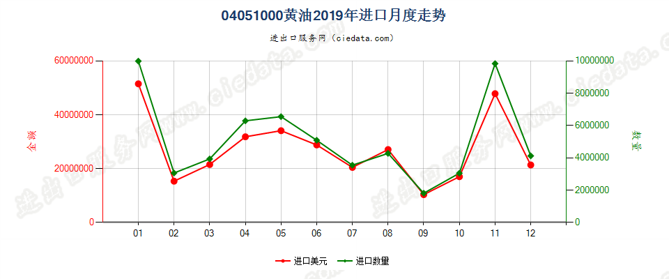 04051000黄油进口2019年月度走势图