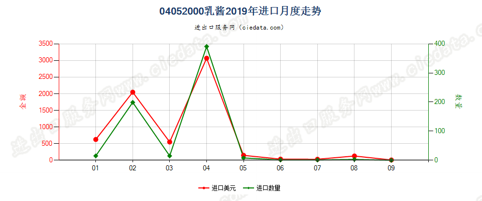 04052000乳酱进口2019年月度走势图