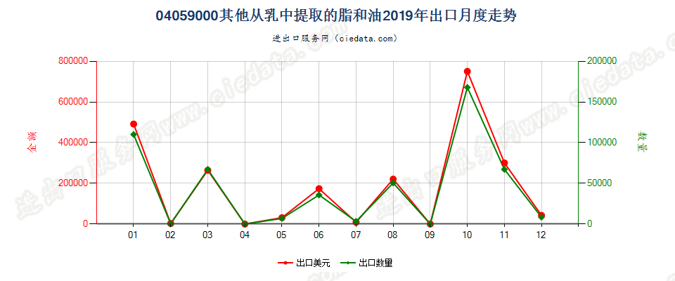 04059000其他从乳中提取的脂和油出口2019年月度走势图