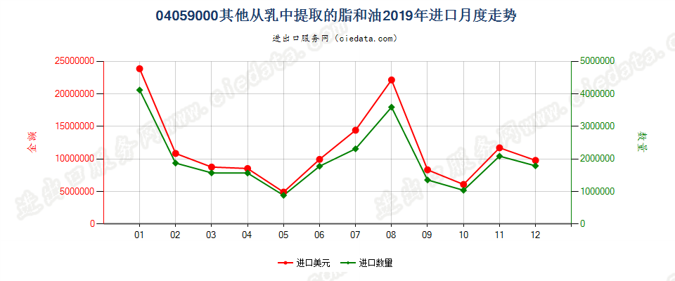 04059000其他从乳中提取的脂和油进口2019年月度走势图