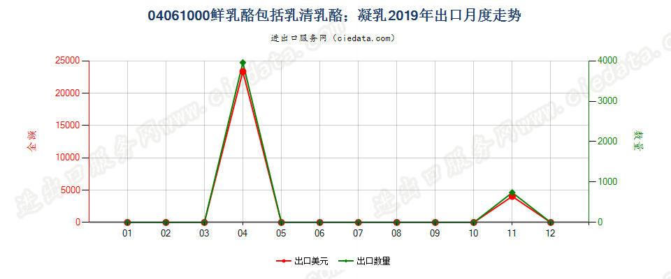 04061000鲜乳酪包括乳清乳酪；凝乳出口2019年月度走势图