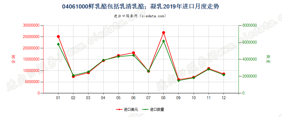 04061000鲜乳酪包括乳清乳酪；凝乳进口2019年月度走势图