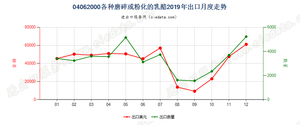 04062000各种磨碎或粉化的乳酪出口2019年月度走势图