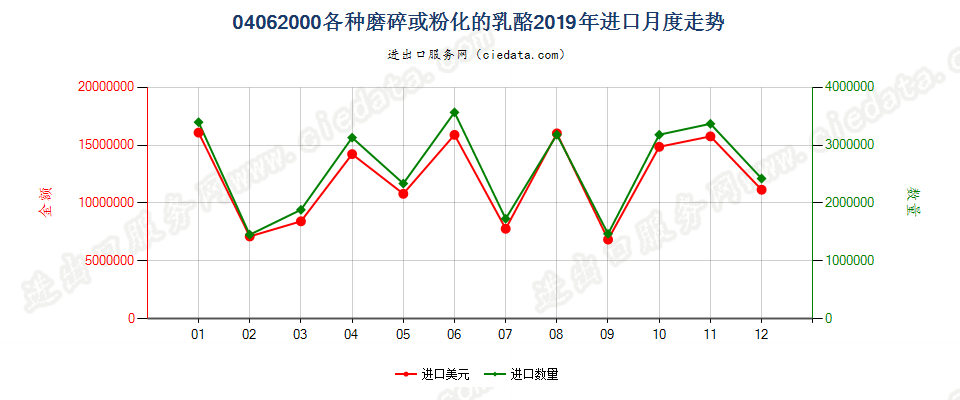 04062000各种磨碎或粉化的乳酪进口2019年月度走势图