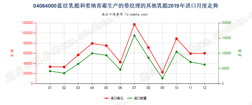 04064000蓝纹乳酪和娄地青霉生产的带纹理的其他乳酪进口2019年月度走势图