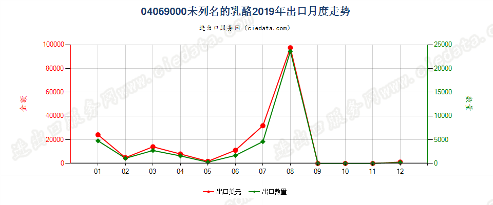 04069000未列名的乳酪出口2019年月度走势图