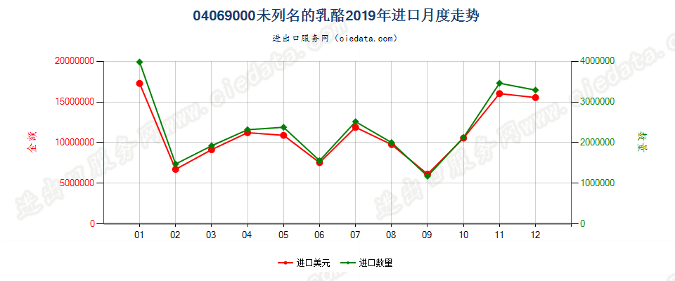 04069000未列名的乳酪进口2019年月度走势图