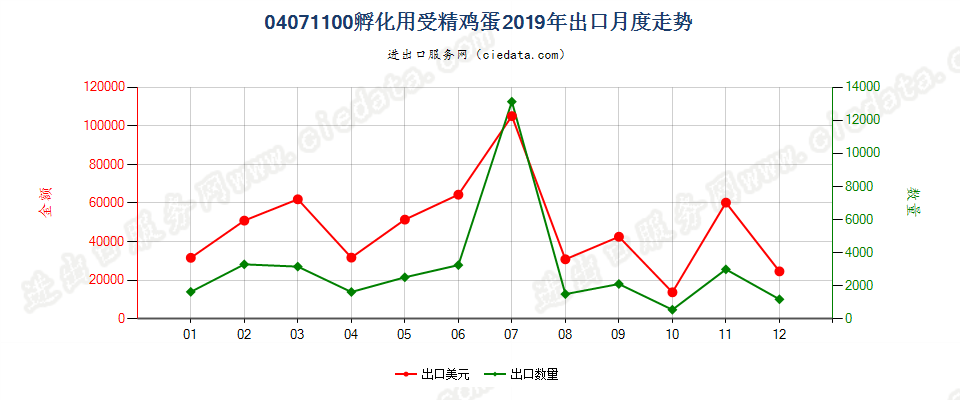 04071100孵化用受精鸡蛋出口2019年月度走势图