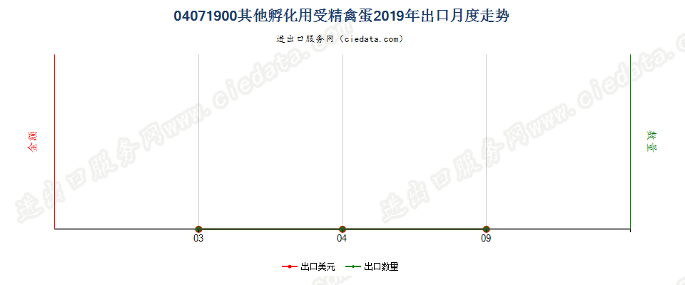 04071900其他孵化用受精禽蛋出口2019年月度走势图