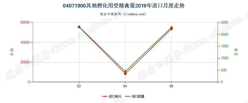 04071900其他孵化用受精禽蛋进口2019年月度走势图