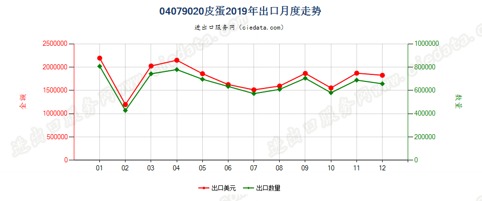 04079020皮蛋出口2019年月度走势图