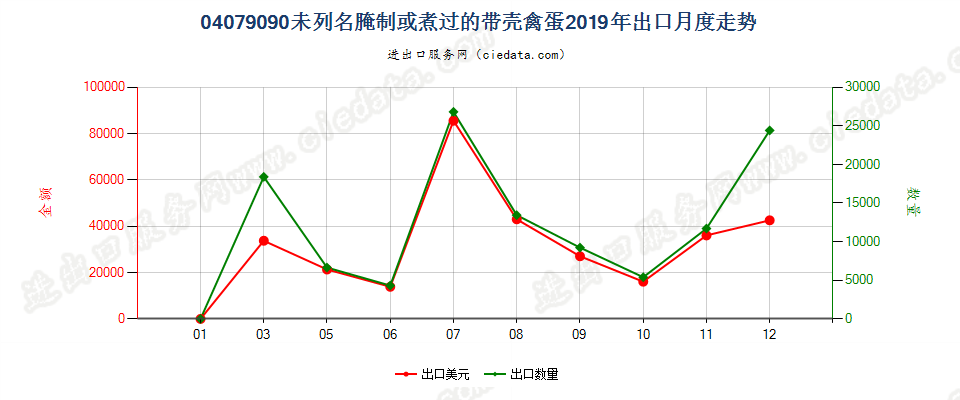 04079090未列名腌制或煮过的带壳禽蛋出口2019年月度走势图