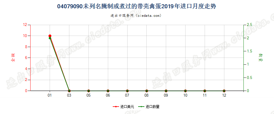 04079090未列名腌制或煮过的带壳禽蛋进口2019年月度走势图