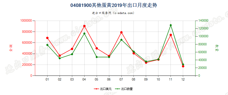 04081900其他蛋黄出口2019年月度走势图