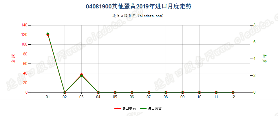 04081900其他蛋黄进口2019年月度走势图