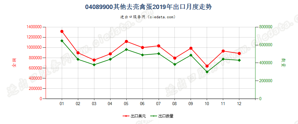 04089900其他去壳禽蛋出口2019年月度走势图