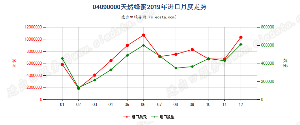 04090000天然蜂蜜进口2019年月度走势图