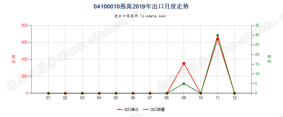 04100010(2022STOP)燕窝出口2019年月度走势图