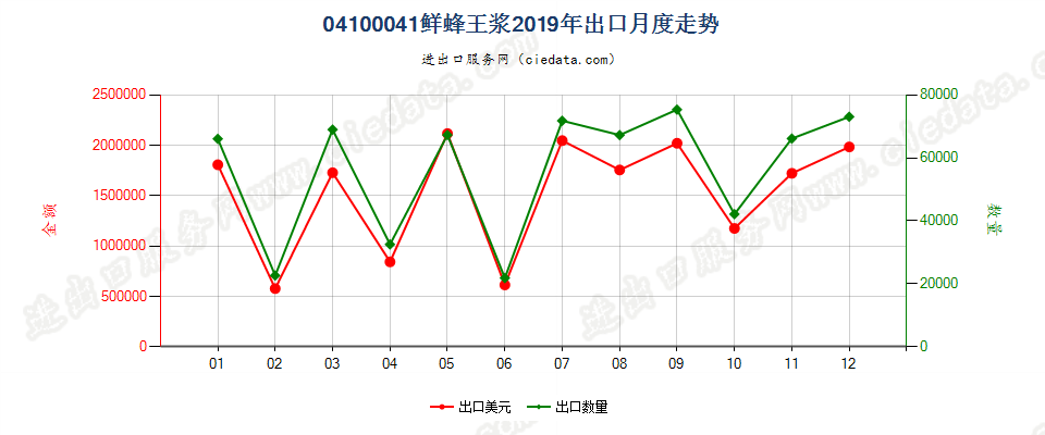 04100041(2022STOP)鲜蜂王浆出口2019年月度走势图